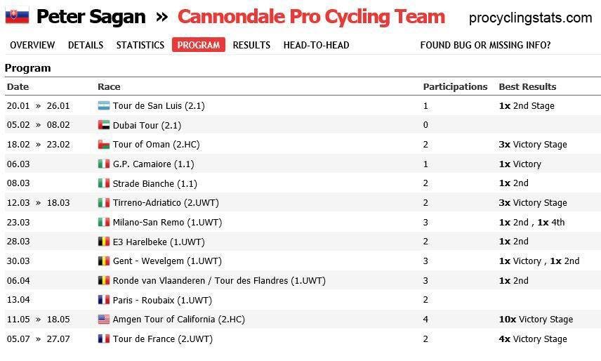 Závodný program Petra Sagana - bikepoint.sk